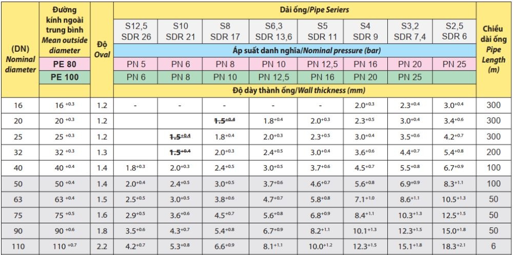 ống HDPE Dekko từ DN16 ~ DN110