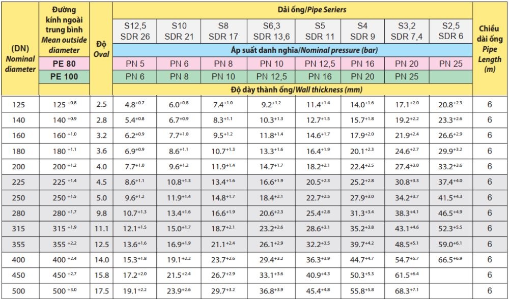 ống HDPE Dekko từ DN125 ~ DN500