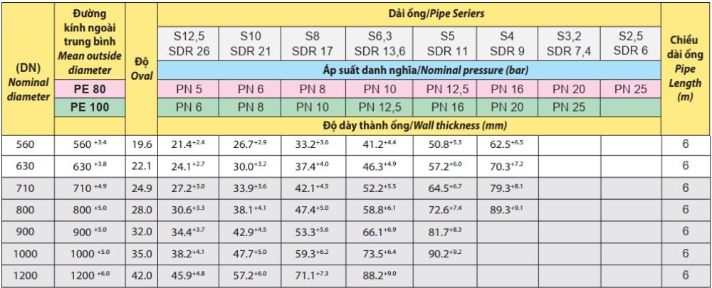 ống HDPE Dekko từ DN560 ~ 1200