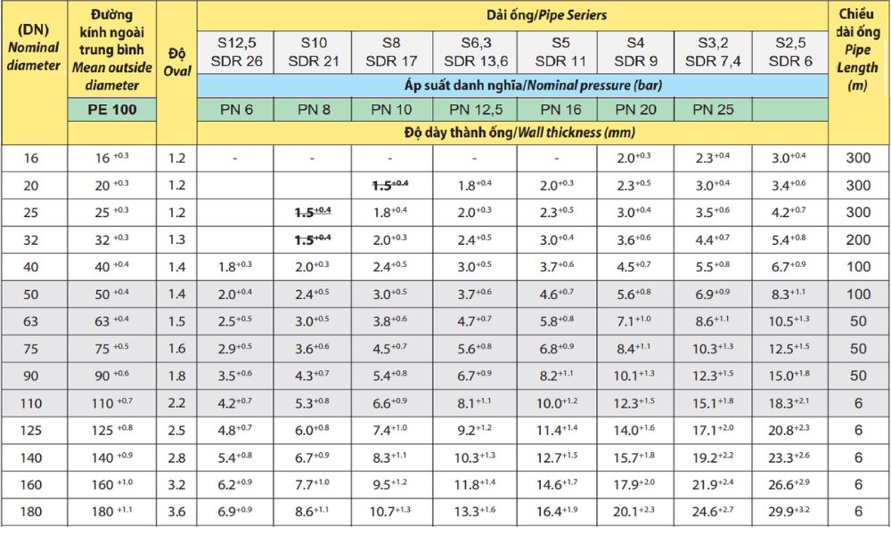 ống HDPE Dekko PE100 DN16 ~ DN180