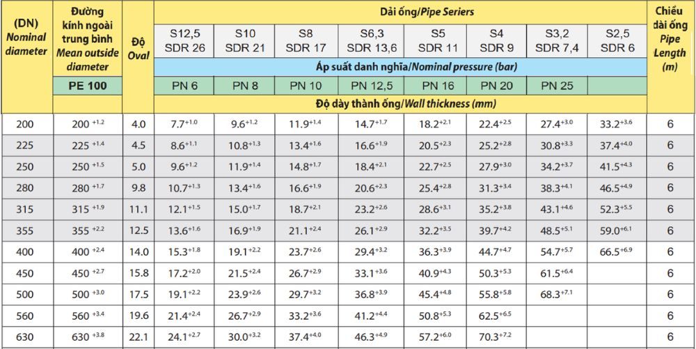 ống HDPE Dekko PE100 DN200 ~ DN630