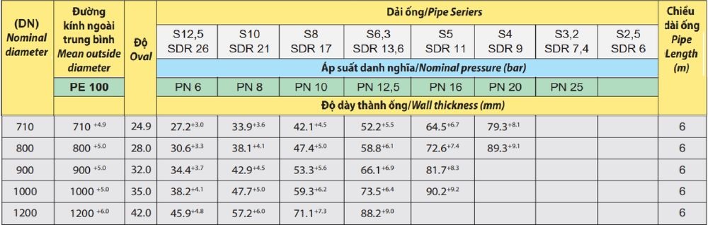 ống hdpe PE100 DN700 ~ 1200