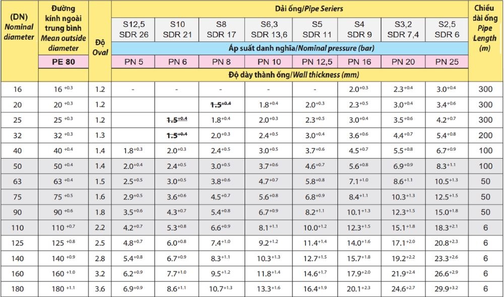 ống Dekko HDPE PE80 DN16 - DN180