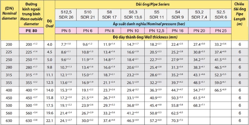 ống Dekko HDPE PE80 DN200 ~ DN630