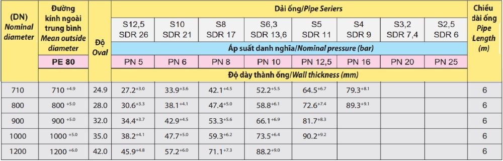 ống Dekko HDPE PE80 DN710 ~ DN1200