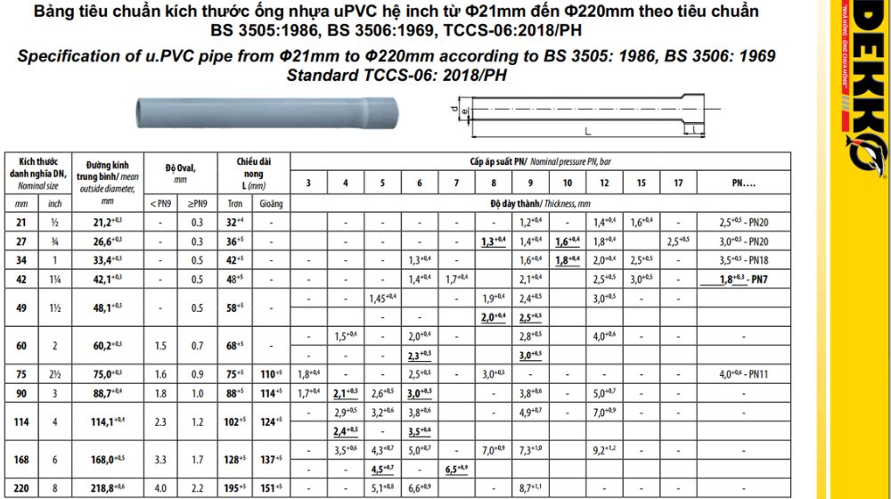 Ống nhựa uPVC Dekko hệ inch