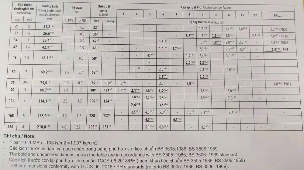 áp suất ống nhựa upvc dekko hệ inch