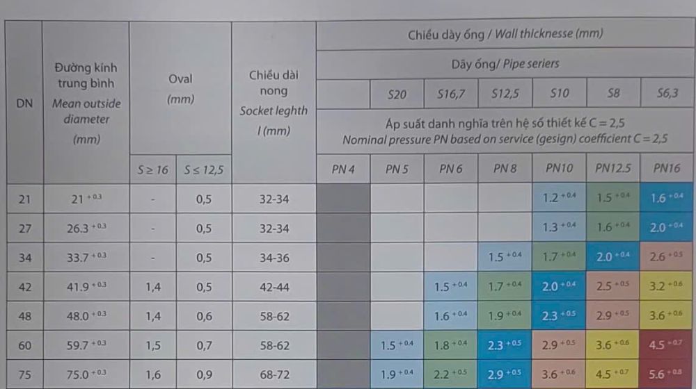 áp suất ống upvc dekko hệ mét C 2 5 21 75