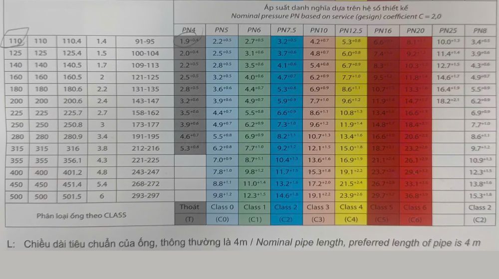 đường kính ống upvc dekko hệ mét C 2 0 110 500