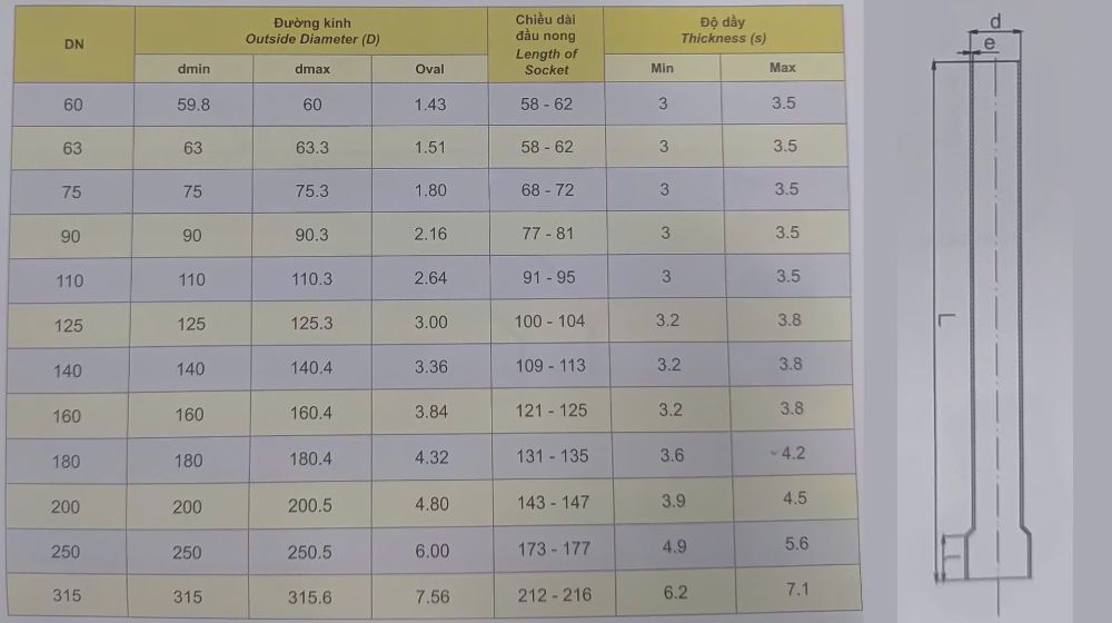 kích thước ống upvc dekko hệ thoát nước