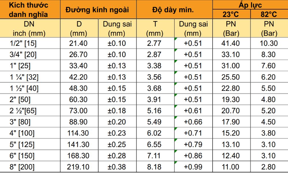 thông số ống gs cpvc sch40
