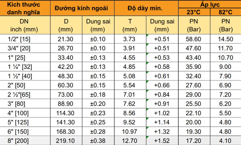 thông số ống gs cpvc sch80