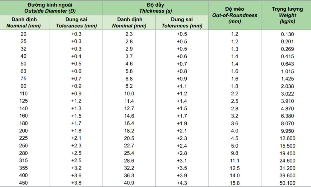 thông số ống ppr dekko pn10