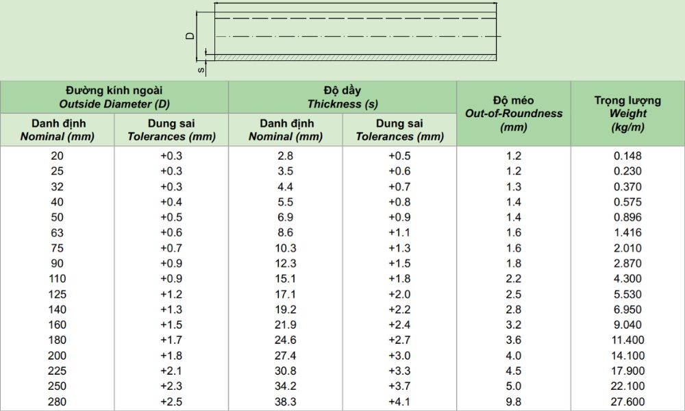 thông số ống ppr dekko pn16