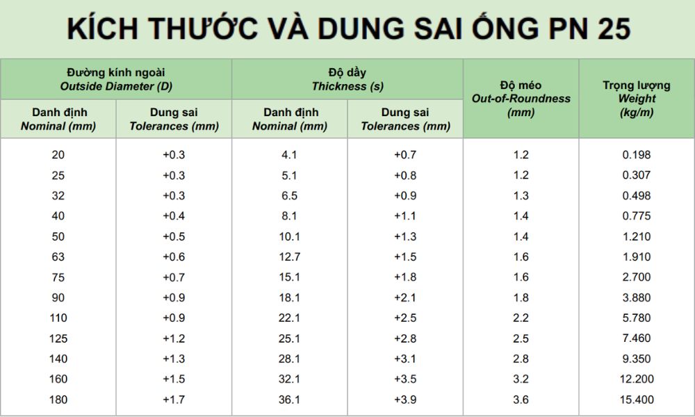 thông số ống ppr dekko pn25