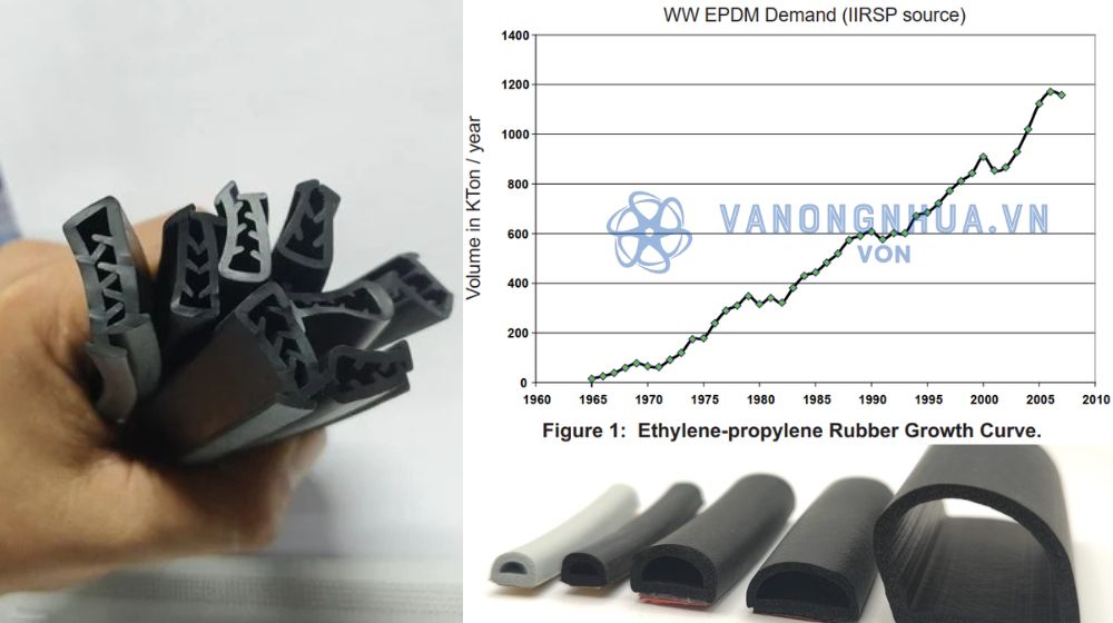 thương mại hóa và sự tăng trưởng của epdm