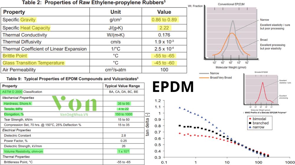 tính chất vật lý và hàm lượng của epdm là gì